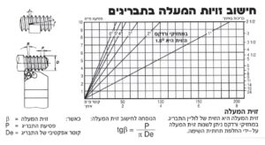 חישוב זווית המעלה בתבריגים